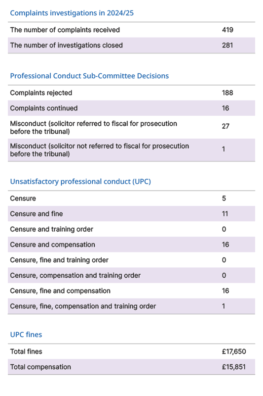 conduct complaint investigations
